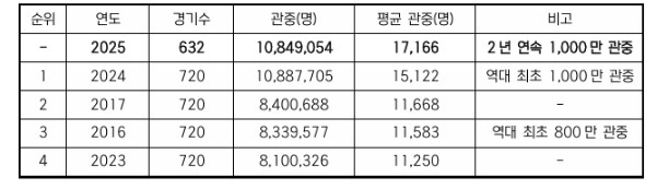 2025 신한 SOL뱅크 KBO 리그...