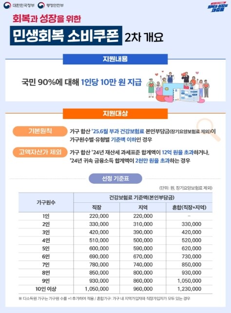제주도, 소비쿠폰 1차 지급 99% ...