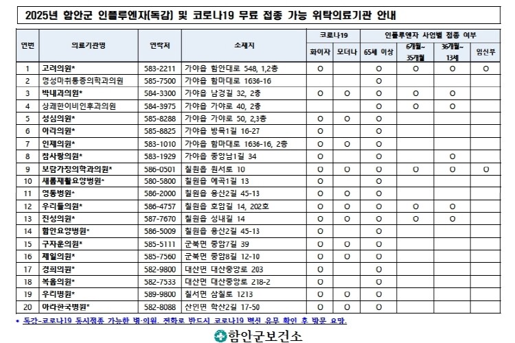 함안군, 독감·코로나19 무료 예방접...
