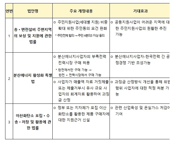 기후에너지환경부, 송전설비주변법 등 ...