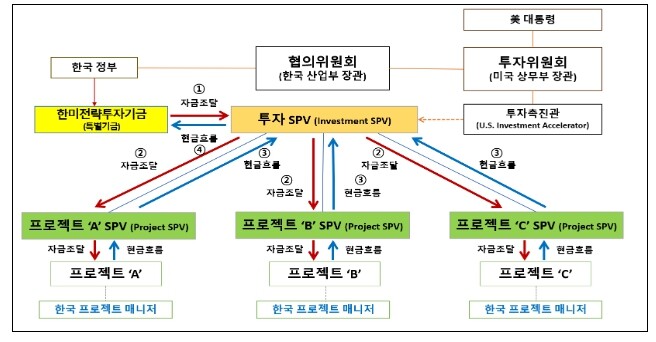 산업통상부, 한미 전략적 투자에 관한...