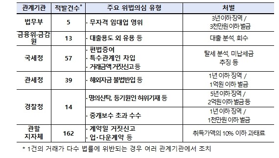 국무조정실, 제2차 부동산 불법행위 ...