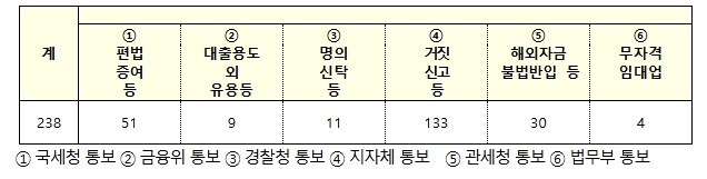 국토교통부, 외국인 주택 이상거래 기...