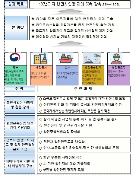 해양수산부, 항만사업장 재해 50% ...