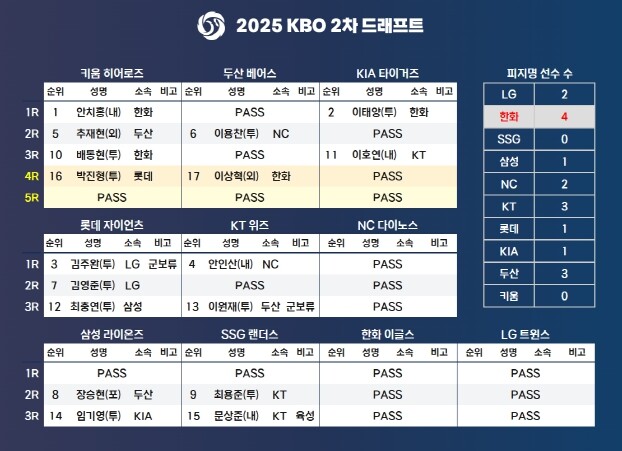 2025 KBO 2차 드래프트 결과