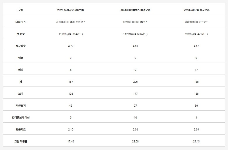 2025 시즌 KPGA 투어에서 가장...