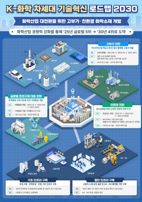산업부, 화학산업의 새로운 재도약을 ...