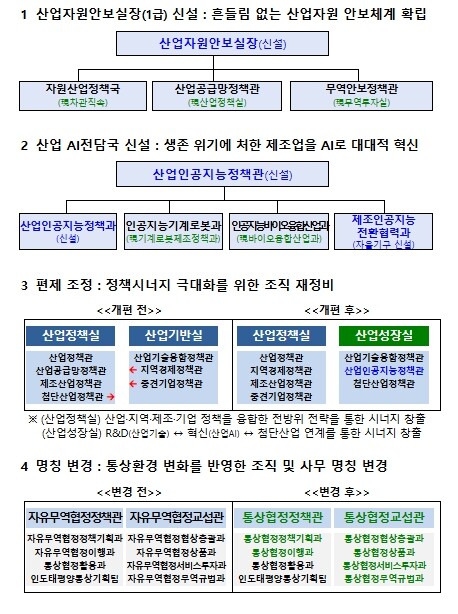 산업통상부, 대대적인 조직 재정비로 ...