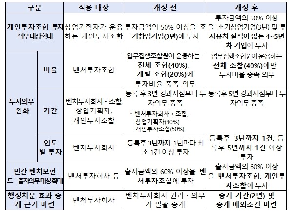 중소벤처기업부, ｢벤처 4대 강국 도...